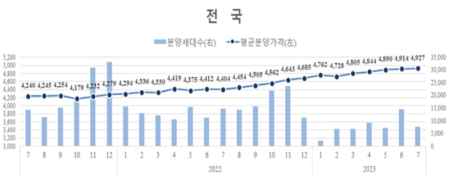 ▲ 전국 민간아파트 평균 분양가격 및 신규 분양 가구수 추이. ⓒ주택도시보증공사