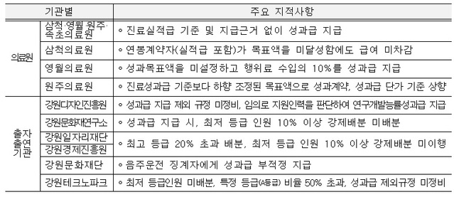 ▲ 강원특별자치도 감사위원회 성과급 감사결과.ⓒ강원특별자치도