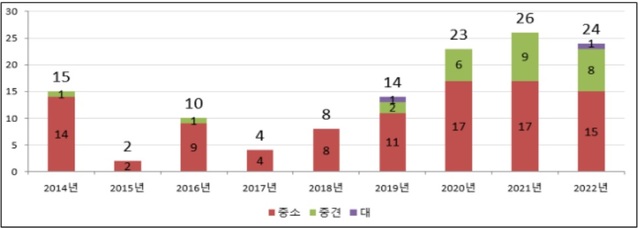 ▲ 국내복귀기업의 기업규모별 분포 추이(단위:개社).ⓒ산업부