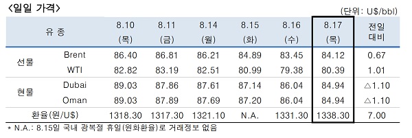 ▲ ⓒ한국석유공사