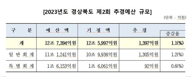 ▲ 2023년도 경상북도 제2회 추경예산 규모.ⓒ경북도