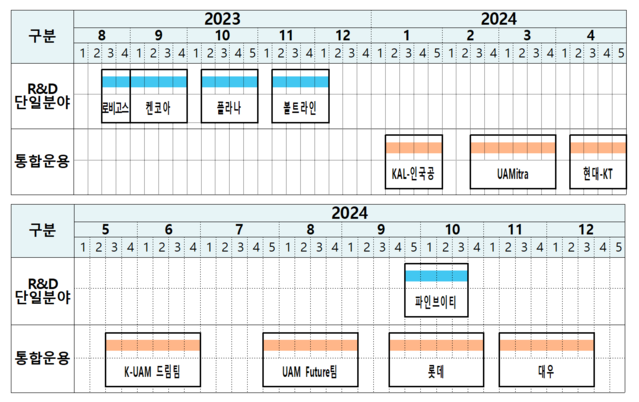 ▲ 그랜드 챌린지 1단계 일정.ⓒ국토교통부