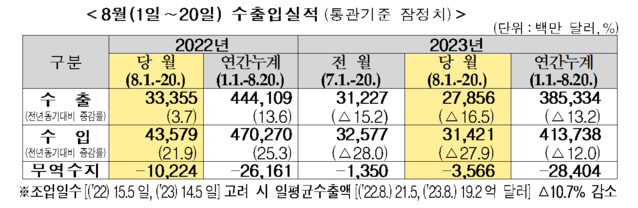 ▲ 8월 1~20일 수출입 실적.ⓒ관세청