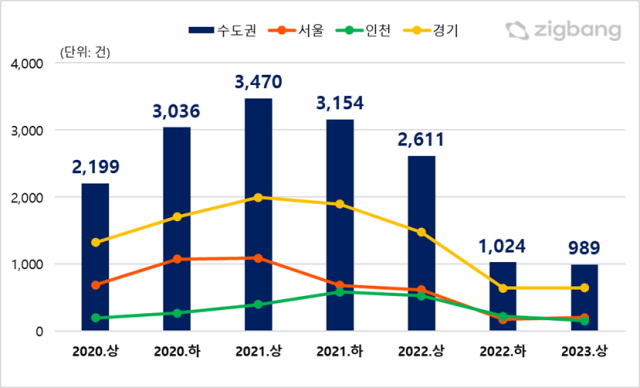 ▲ 수도권 지식산업센터 거래량 반기별 추이. ⓒ직방