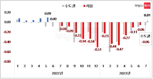 ▲ 서울 및 수도권 아파트 월간 매매가격 변동률. ⓒ부동산R114