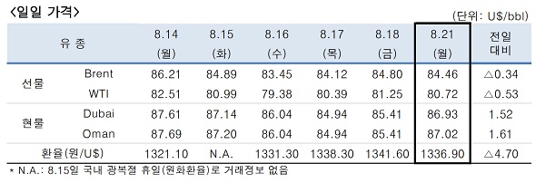 ▲ ⓒ한국석유공사