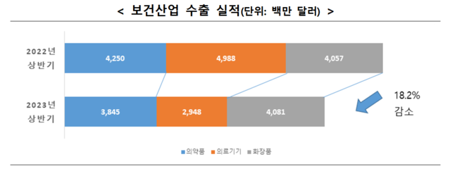 ▲ ⓒ한국보건산업진흥원