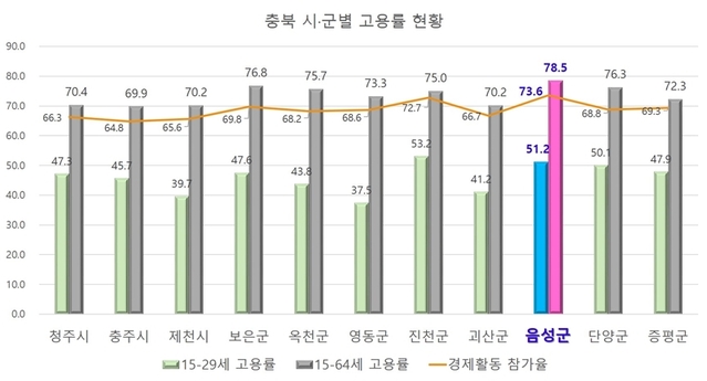 ▲ 음성군이 도내 2023년 상반기 고용률 3개 분야에서 1위를 차지했다.ⓒ음성군