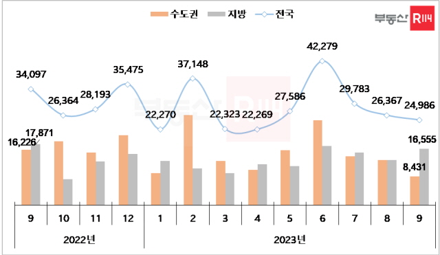 ▲ 월간 아파트 입주물량 추이. ⓒ부동산R114