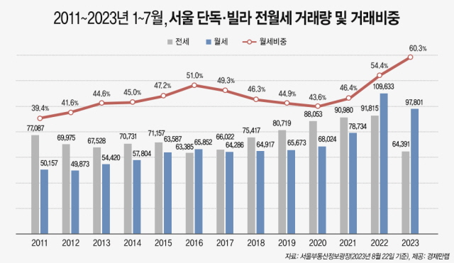 ▲ 2011~2023년 1~7월 서울 단독·빌라 전월세 거래량 및 거래비중. ⓒ경제만랩