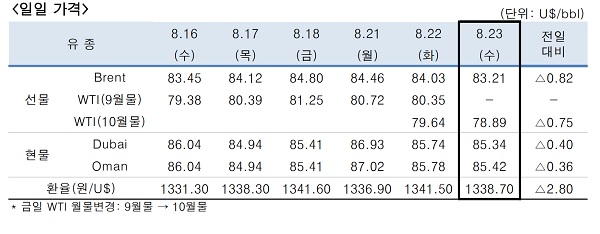 ▲ ⓒ한국석유공사