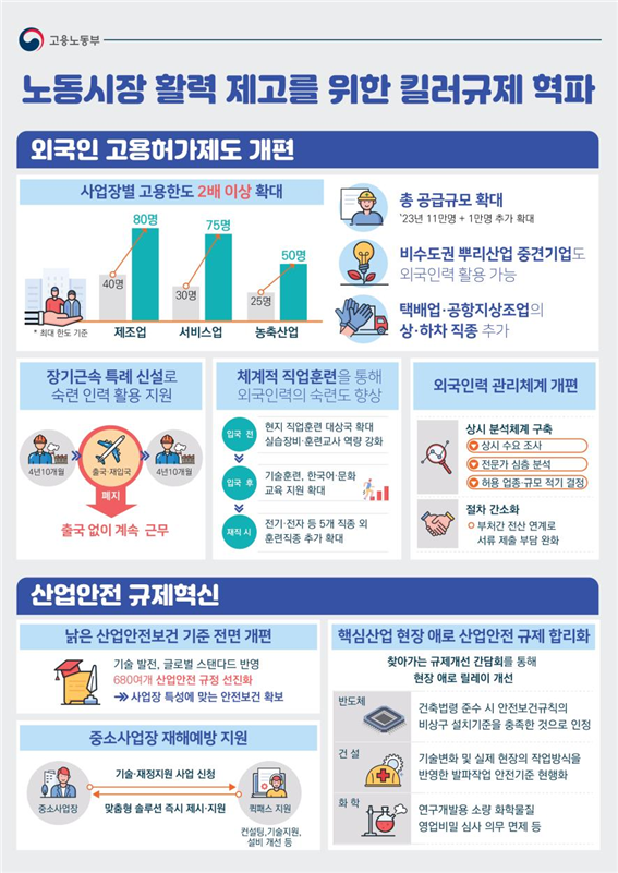 ▲ 노동시장 활력 제고를 위한 킬러규제 혁파 인포그래픽.ⓒ고용노동부