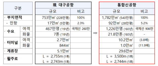 ▲ 사전타당성조사 주요 결과.ⓒ국토교통부