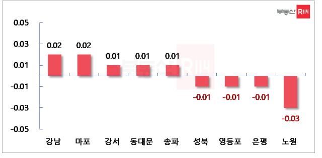 ▲ 서울 주요 지역 주간 매매가격 변동률. ⓒ부동산R114