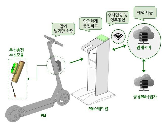 ▲ 1인 전동차 무선 충전 주차장 구조.ⓒ세종시