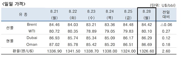 ▲ ⓒ한국석유공사