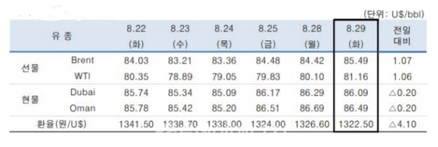 ▲ ⓒ한국석유공사
