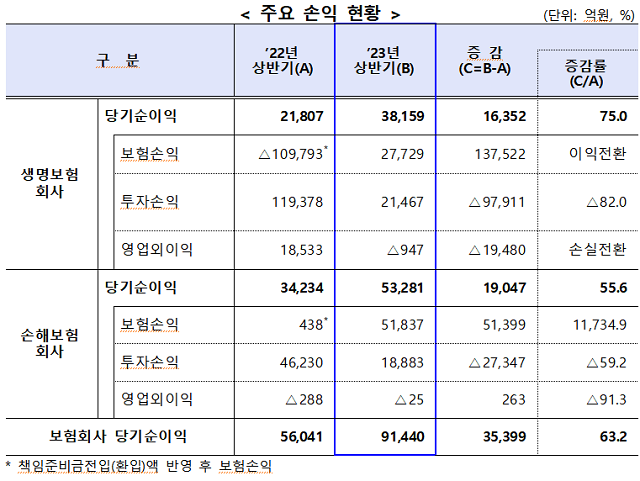 ▲ 2023년 상반기 보험회사 경영실적.ⓒ금융감독원