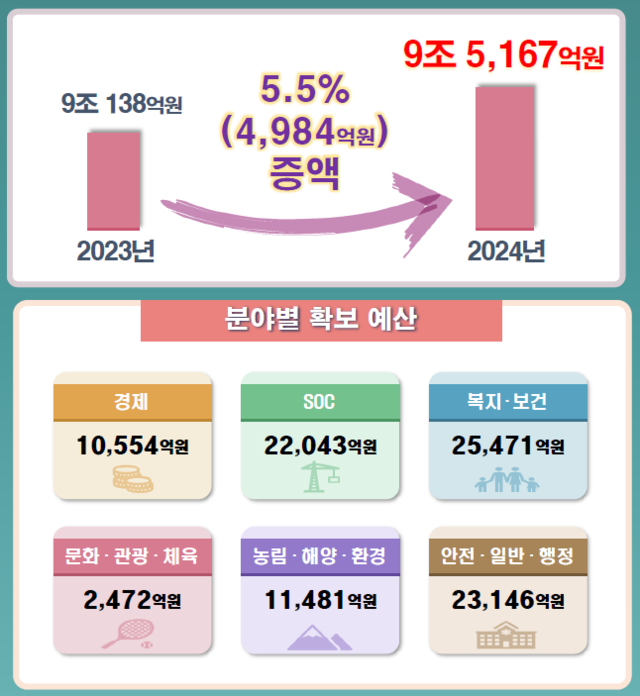 ▲ 강원특별자치도 2024년도 국비 확보 및 분야별 확보 예산.ⓒ강원특별자치도