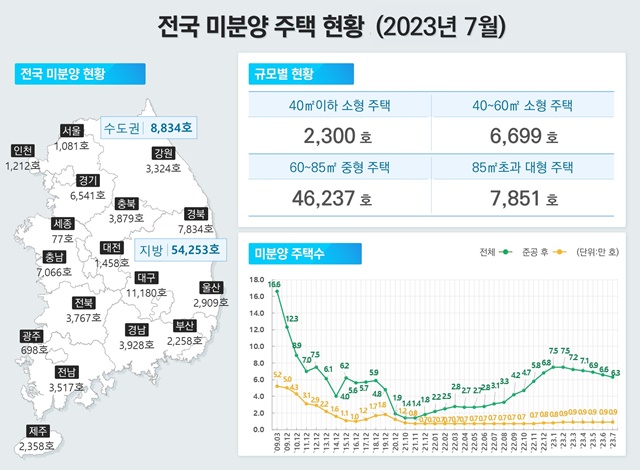 ▲ 2023년 7월 전국 미분양 주택 현황. ⓒ국토교통부