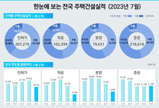 ▲ 2023년 7월 전국 주택건설실적. ⓒ국토교통부