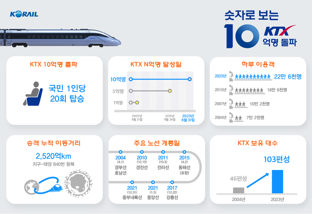 ▲ KTX 이용객 10억 명 달성 인포그래픽.ⓒ한국철도공사