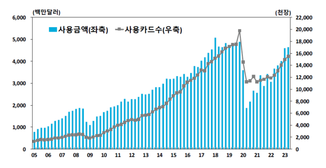 ▲ 거주자 분기별 카드 해외 사용실적 추이ⓒ한국은행