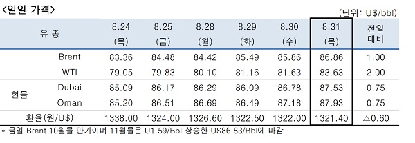 ▲ ⓒ한국석유공사