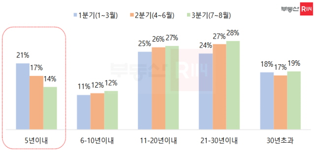 ▲ 2023년 연식 구간별 서울 아파트 매매 거래비중 분기 추이. ⓒ부동산R114