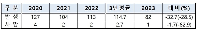 ▲ 연도별 여름휴가철 음주운전 교통사고 발생현황(2020~2023년).ⓒ충북경찰청