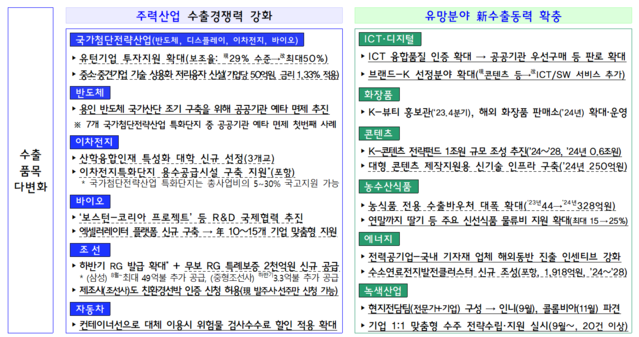 ▲ 수출품목 다변화 지원방안 주요 내용.ⓒ산업통상자원부