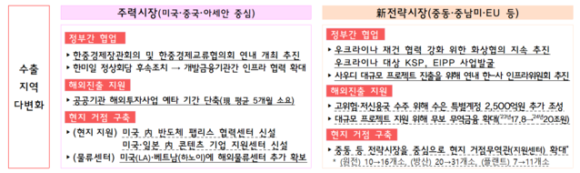 ▲ 수출지역 다변화 지원방안 주요 내용.ⓒ산업통상자원부