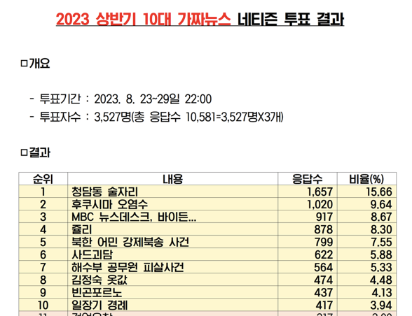 ▲ 2023년 상반기10대 가짜뉴스ⓒ자유언론국민연합