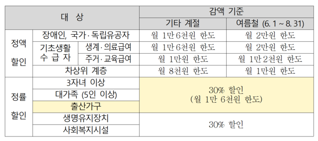 ▲ 전기요금 복지할인 계층별 표.ⓒ한국전력공사