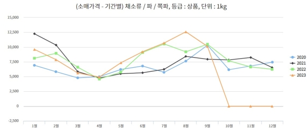 ▲ 8월 쪽파 가격이 역대급으로 치솟았다.ⓒ한국농수산식품유통공사 농산물유통정보