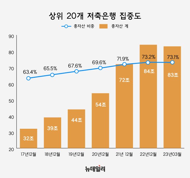 ▲ 상위 20개 저축은행 집중도. ⓒ뉴데일리