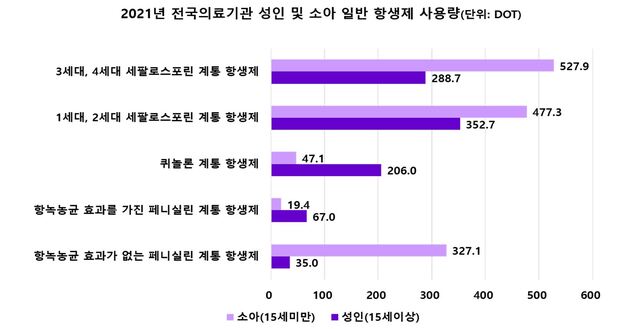 ▲ 성인･소아에서의 일반항생제 사용량 비교. ⓒ질병관리청