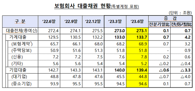 ▲ 올 상반기 보험사 대출채권 현황.ⓒ금융감독원