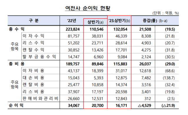 ▲ 카드사 제외 여전사 순이익 현황. ⓒ금융감독원