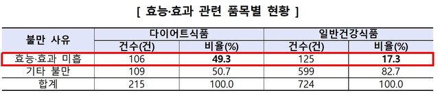 ▲ ⓒ한국소비자원