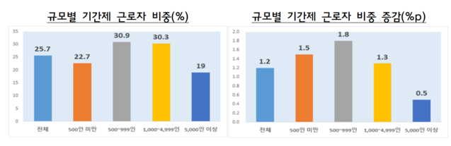 ▲ 규모별 기간제 근로자 비중과 증감.ⓒ고용노동부