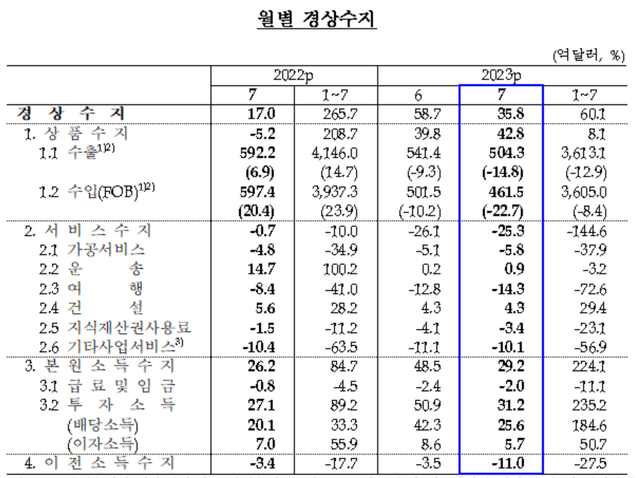 ▲ 월별 경상수지.ⓒ한국은행