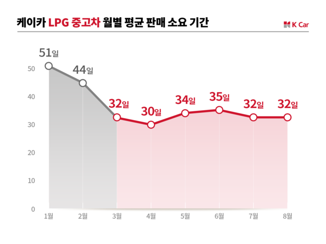 ▲ 케이카는 8월 기준 LPG 차량의 평균 판매기간이 연초 대비 20여일 가까이 줄었다고 밝혔다 ⓒ케이카