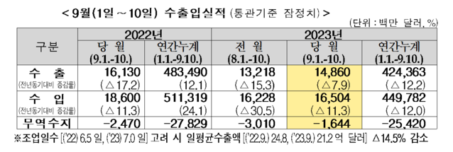 ▲ 9월 1~10일 수출입 실적.ⓒ관세청