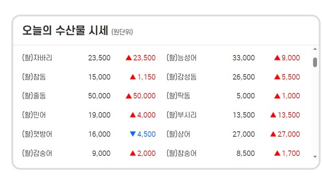 ▲ 11일 노량진수산주식회사가 공개 중인 오늘의 수산물 시세ⓒ노량진수산주식회사 홈페이지