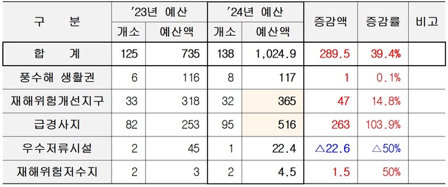 ▲ 2024년도 국비 확정액.ⓒ강원특별자치도