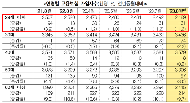 ▲ 연령별 고용보험 가입자 수.ⓒ고용노동부