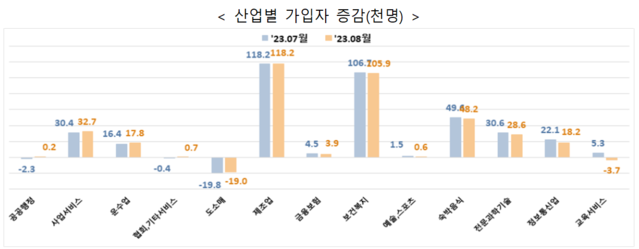 ▲ 산업별 가입자 증감.ⓒ고용노동부