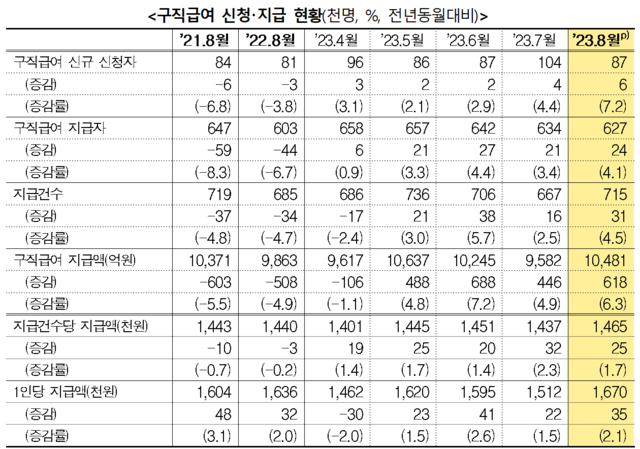 ▲ 구직급여 신청·지급 현황.ⓒ고용노동부