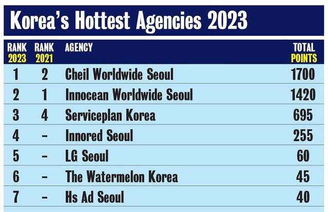 ▲ 2023 한국 최고의 에이전시. ⓒCampaign Brief Asia